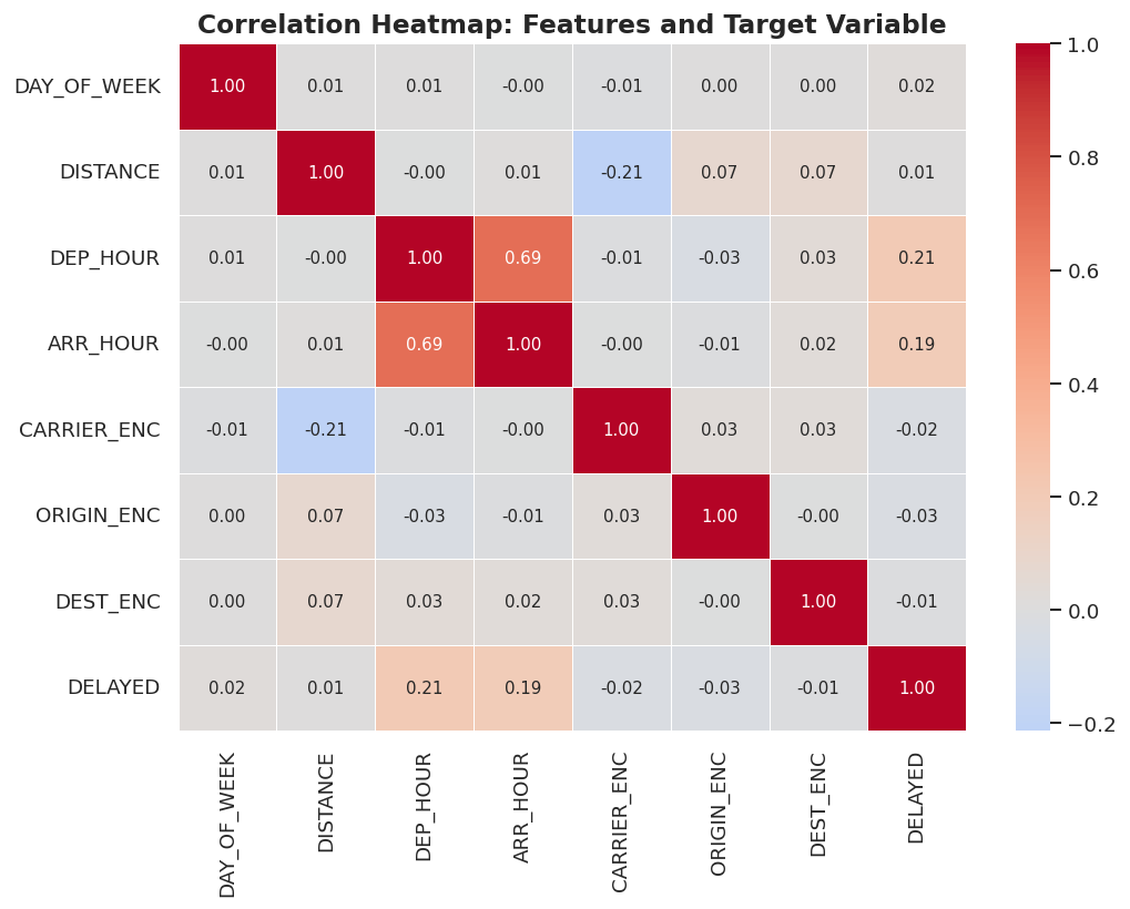 Correlation heatmap