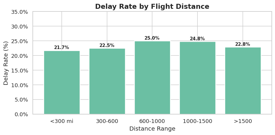 Delay by distance