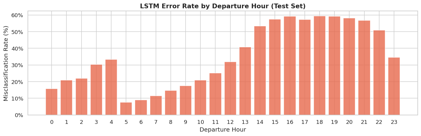 Error rate by hour