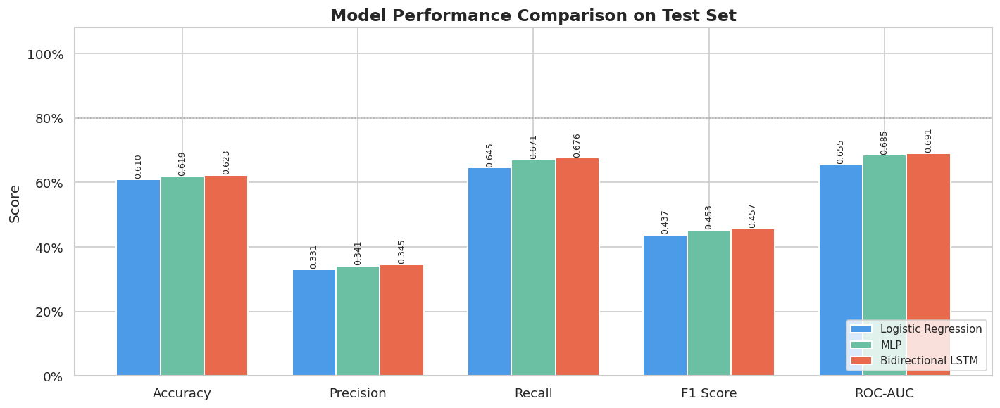 Model comparison