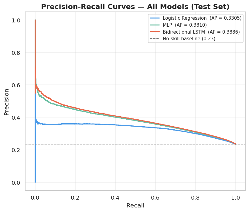 PR curves
