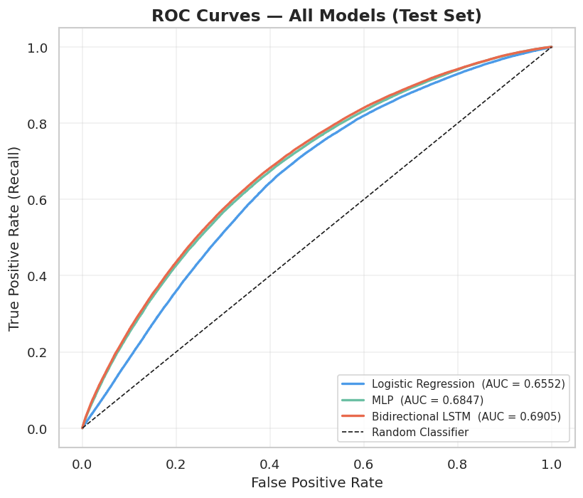 ROC curves
